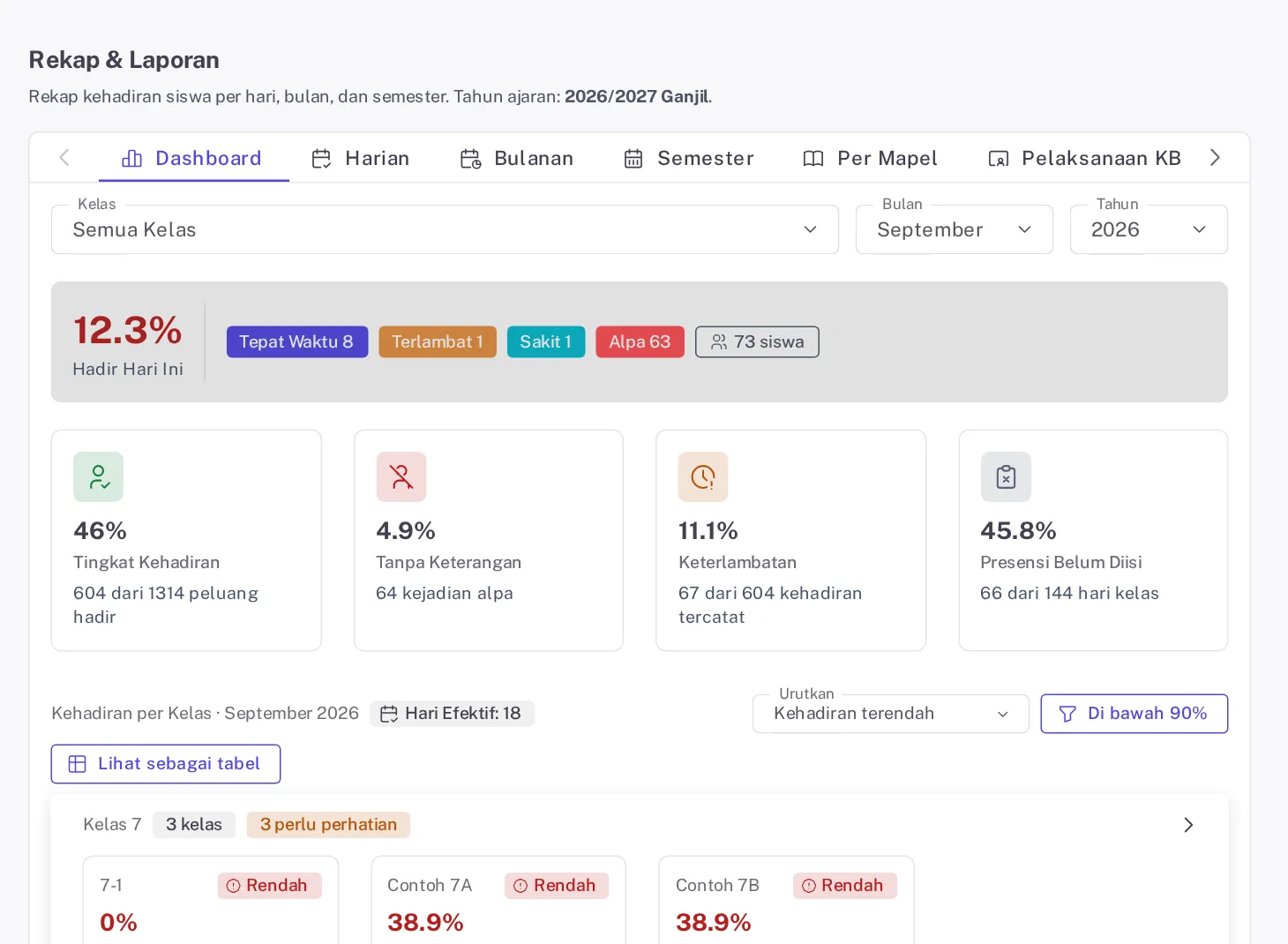 Tab Dashboard Rekap & Laporan dengan empat kartu angka bulanan, chip Hari Efektif, dan petak kehadiran per kelas
