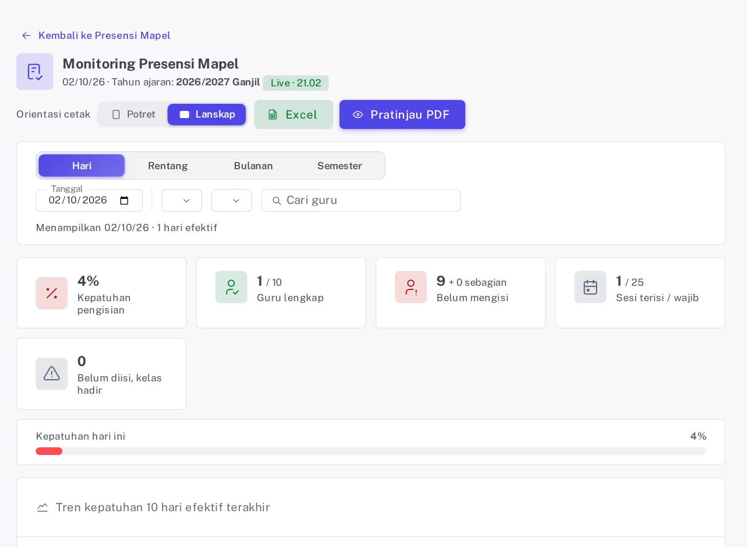 Monitoring Presensi Mapel mode Hari dengan chip Live, lima kartu angka, dan bilah Kepatuhan hari ini