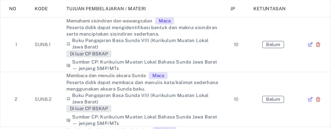 Tabel Tujuan Pembelajaran Bahasa Sunda tingkat 8 dengan chip Di luar CP BSKAP dan baris Sumber CP