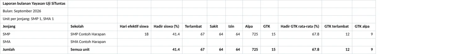 Isi berkas Excel laporan bulanan yayasan dengan satu baris per sekolah dan baris Jumlah