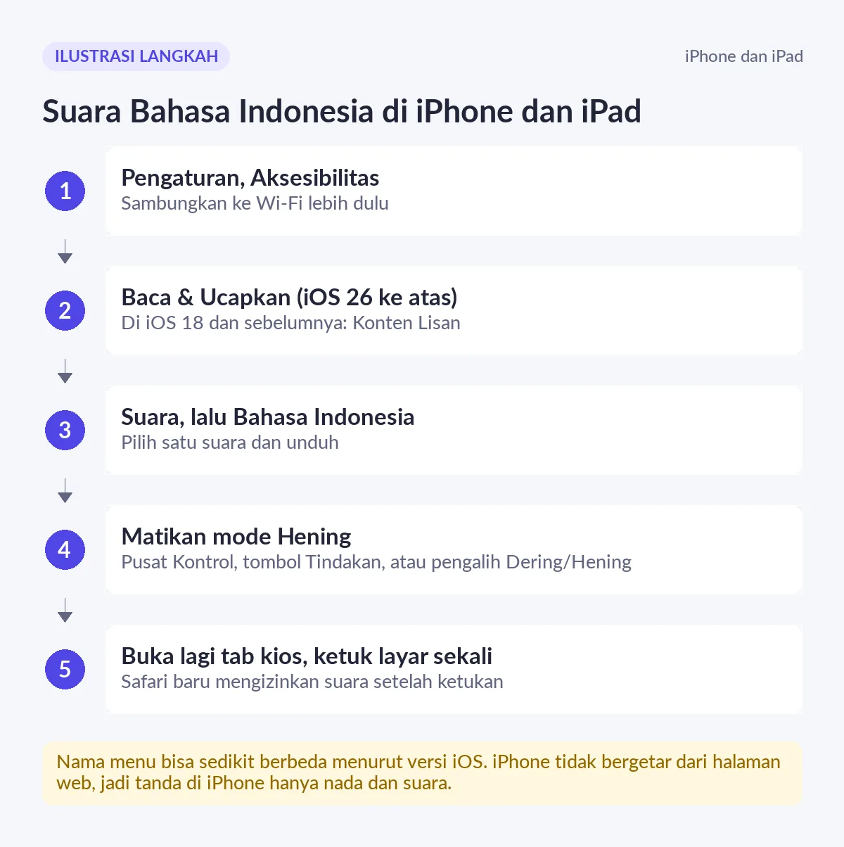 Ilustrasi langkah mengunduh suara Bahasa Indonesia di iPhone dan iPad