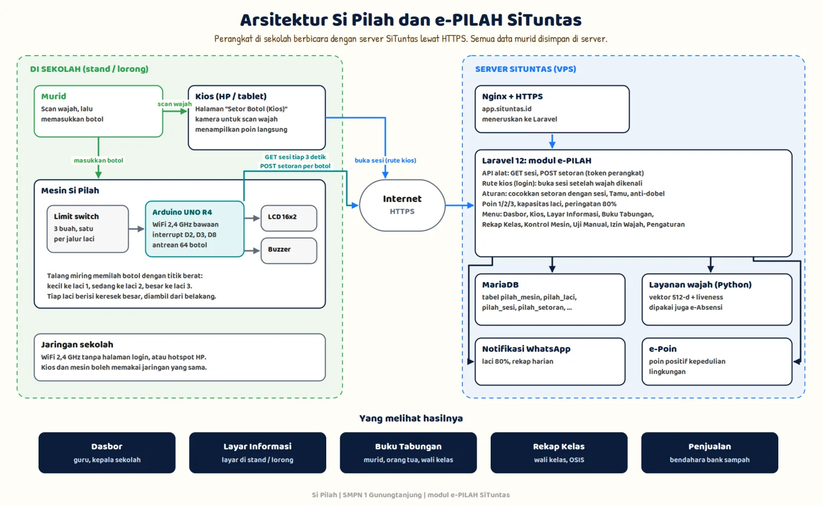 Arsitektur Si Pilah: murid, kios, mesin dengan limit switch, Arduino UNO R4, LCD, dan buzzer di sekolah tersambung lewat internet ke modul e-PILAH di server SiTuntas