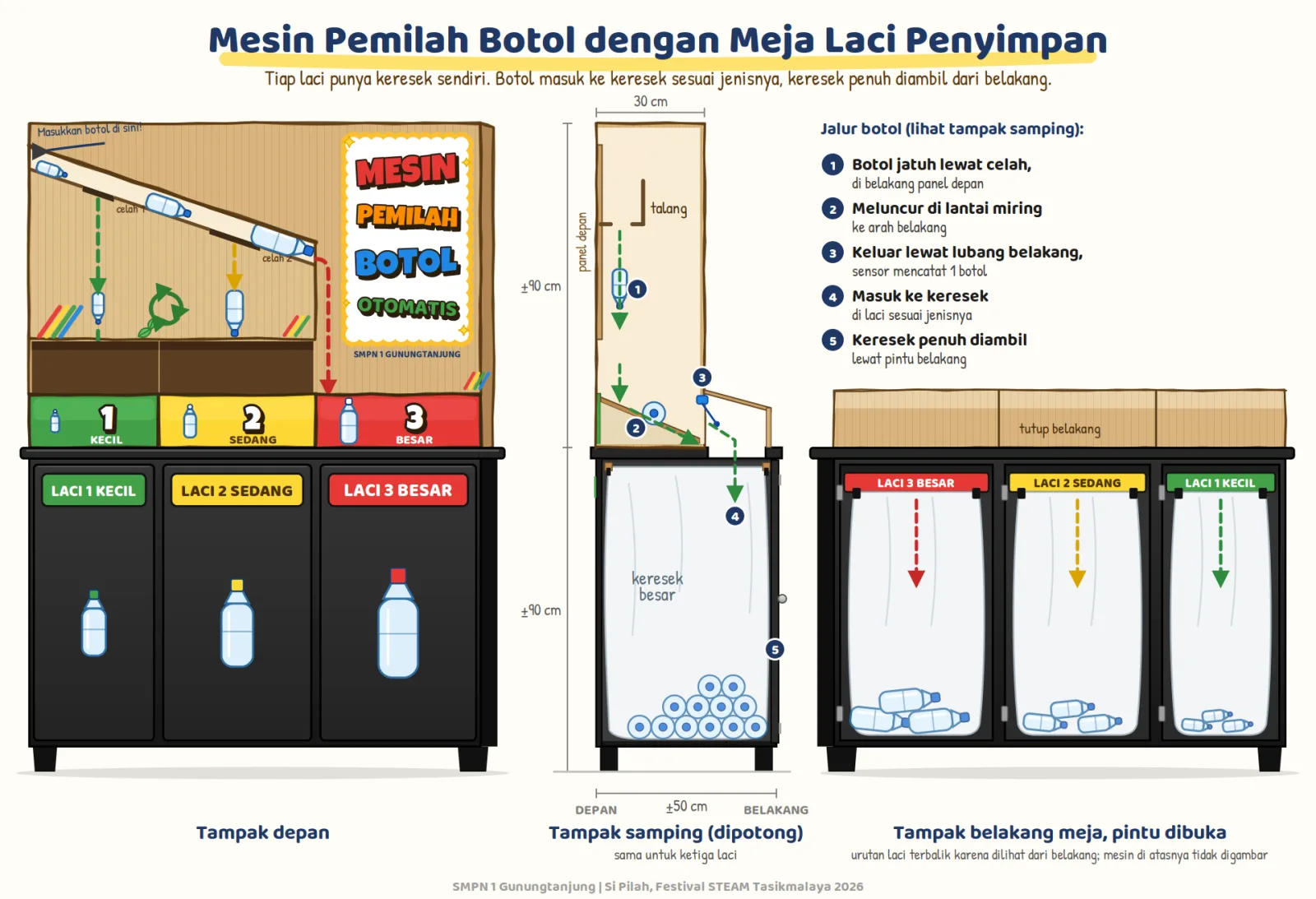 Mesin pemilah botol di atas meja laci hitam: tampak depan dengan tiga laci, tampak samping jalur botol dari celah ke lubang belakang dan sensor, serta tampak belakang tiga keresek