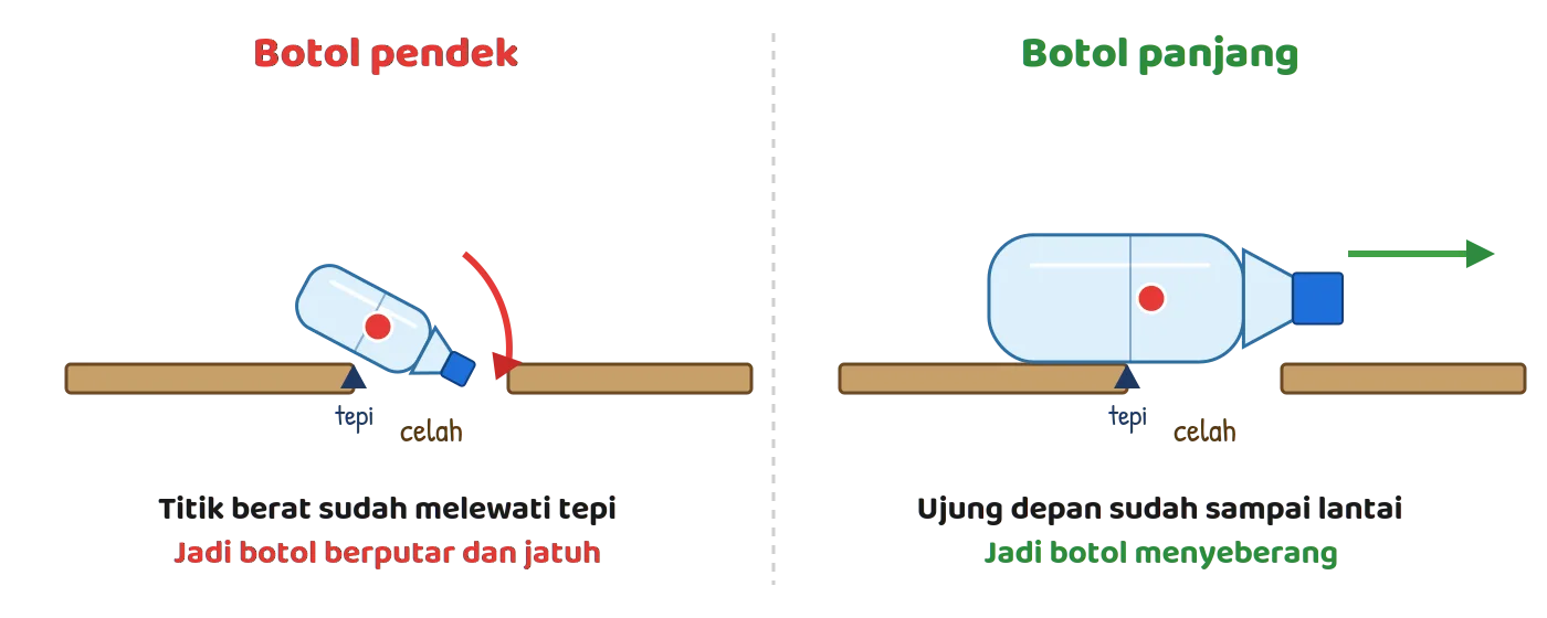 Diagram titik berat: botol pendek berputar dan jatuh ke celah, botol panjang menyeberang karena ujung depannya sudah sampai lantai