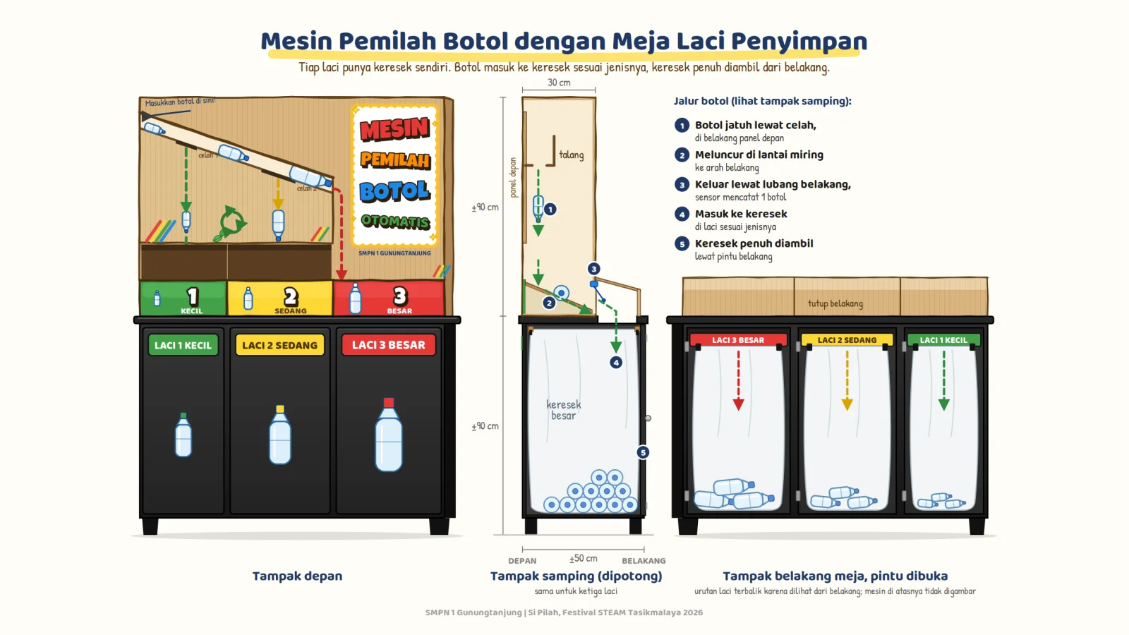 Ilustrasi mesin pemilah botol Si Pilah di atas meja laci hitam: tampak depan, tampak samping jalur botol, dan tampak belakang tiga keresek